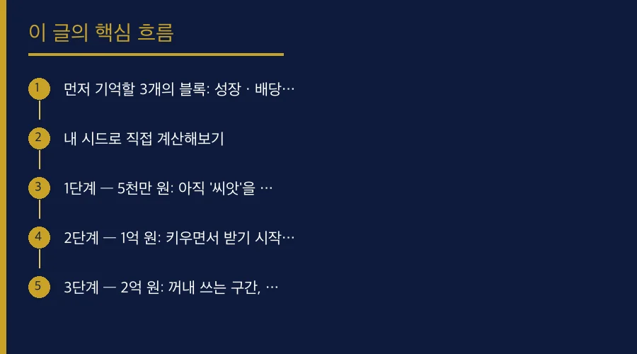 5천만·1억·2억 월배당 시뮬레이션: 금액별 배당 포트 핵심 개념 흐름도