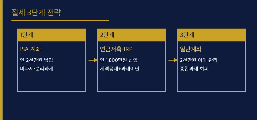 40대 싱글맘 세미파이어 1년차, 매달 통장에 들어오는 절세 전략 다이어그램