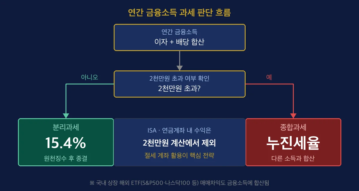 금융소득종합과세 판단 흐름도 — 분리과세 15.4% vs 종합과세 누진세율