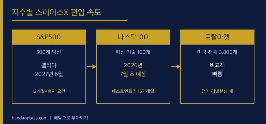 스페이스X는 S&P500에 언제 편입될까? — 나스닥1 절세 전략 다이어그램