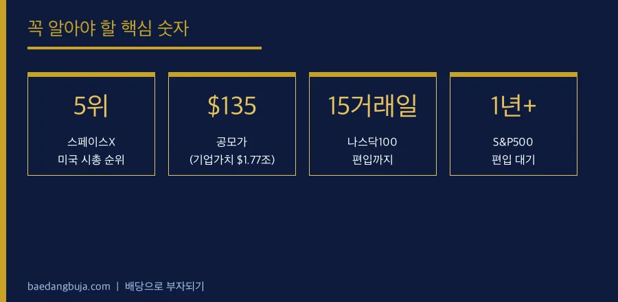 스페이스X는 S&P500에 언제 편입될까? — 나스닥1 핵심 숫자 데이터 카드