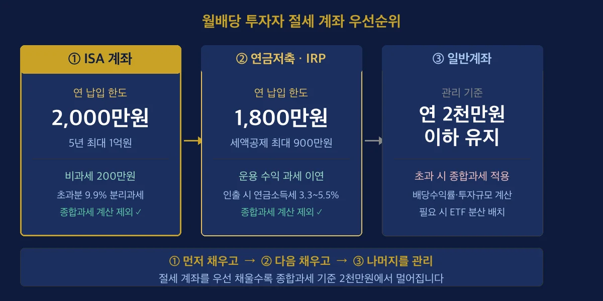 월배당 투자자 절세 계좌 우선순위 — ISA, 연금저축IRP, 일반계좌 3단계 전략