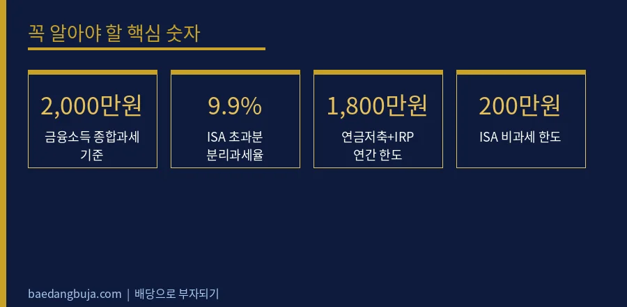 배당금 2천만원 초과 세금·건보료 방어법: ISA·커버 핵심 숫자 데이터 카드