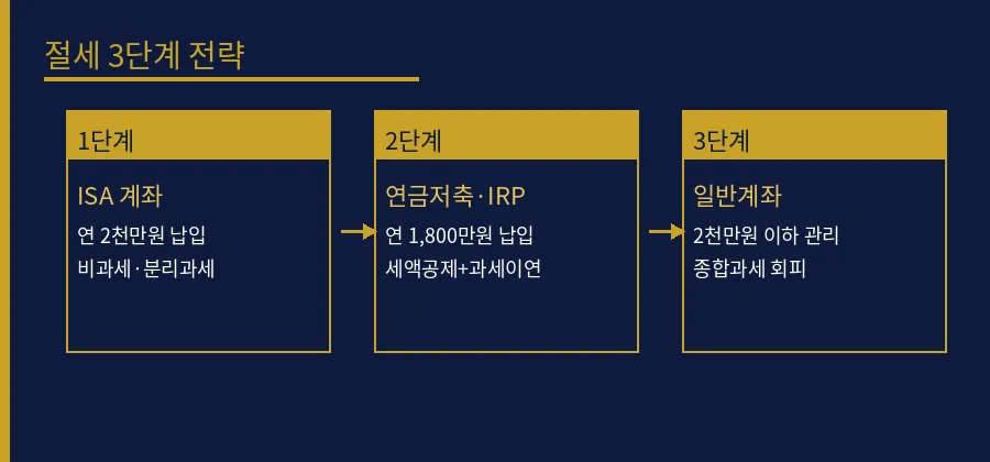 배당금 2천만원 초과 세금·건보료 방어법: ISA·커버 절세 전략 다이어그램