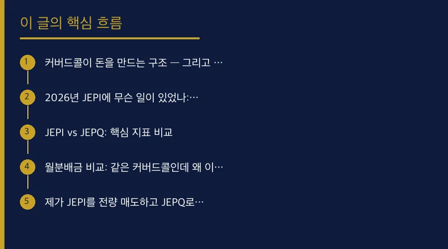 커버드콜 ETF의 함정: JEPI를 사기 전 알아야 할 핵심 개념 흐름도