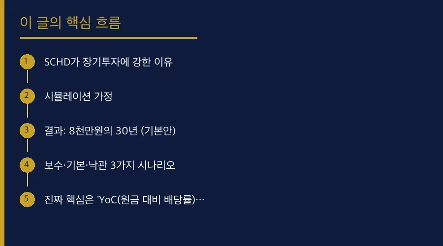 SCHD 장기투자 시뮬레이션: 8천만원이 30년 뒤 얼 핵심 개념 흐름도