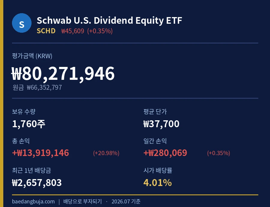 배당으로 부자되기 실제 SCHD 계좌 — 평가액 8,027만원, 1,760주, 시가배당률 4.01%