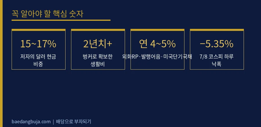 생존 벙커란? 하락장에도 배당 생활비를 지키는 달러 현 핵심 숫자 데이터 카드