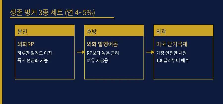 생존 벙커란? 하락장에도 배당 생활비를 지키는 달러 현 절세 전략 다이어그램
