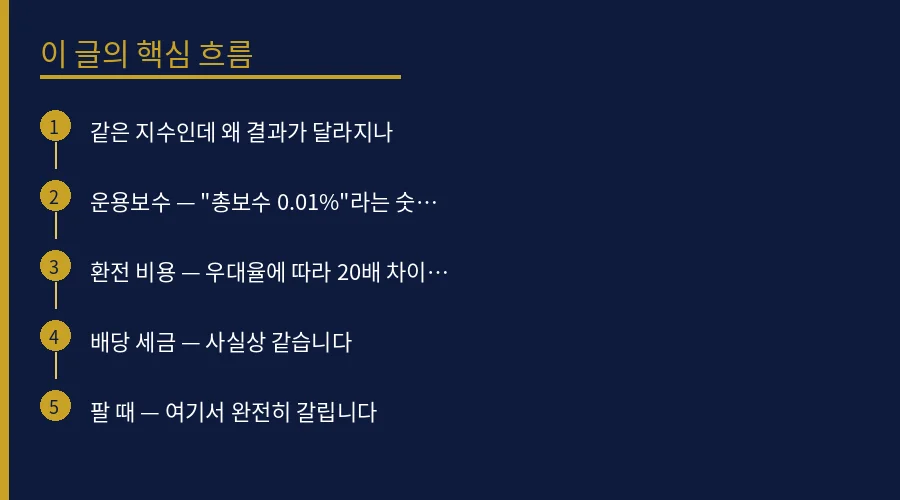 SCHD, 국내상장과 미국 직투 중 뭘 사야 하나 —  핵심 개념 흐름도