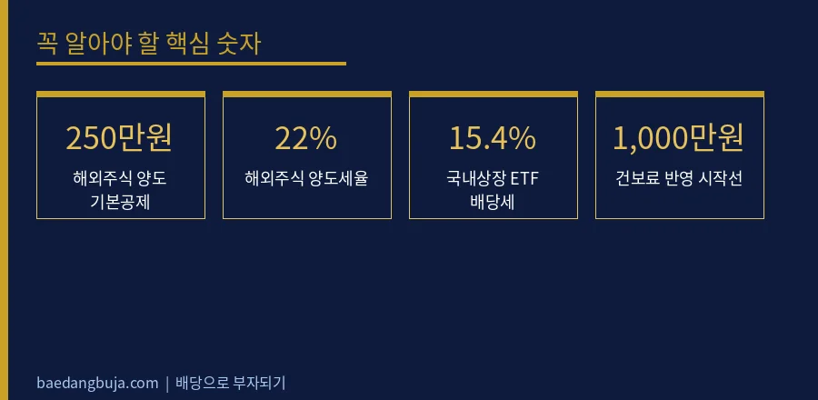 SCHD, 국내상장과 미국 직투 중 뭘 사야 하나 —  핵심 숫자 데이터 카드