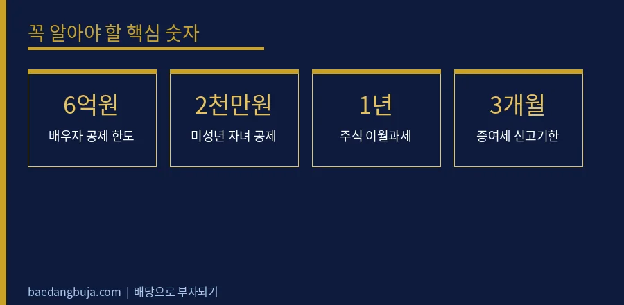 부부·자녀 증여로 배당 계좌 나누기 — 10년 6억 비 핵심 숫자 데이터 카드
