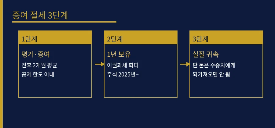 부부·자녀 증여로 배당 계좌 나누기 — 10년 6억 비 증여 절세 3단계