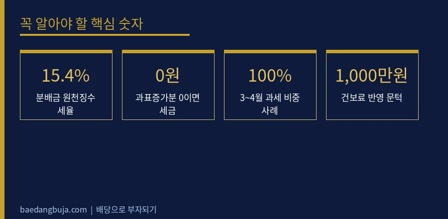 커버드콜 분배금, 어떤 달은 세금이 0원인데 어떤 달은 핵심 숫자 데이터 카드