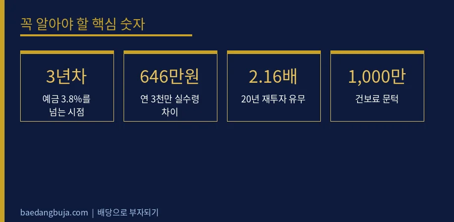 국채가 5%인데 왜 배당주 3%를 사냐고 물었습니다 — 핵심 숫자 데이터 카드