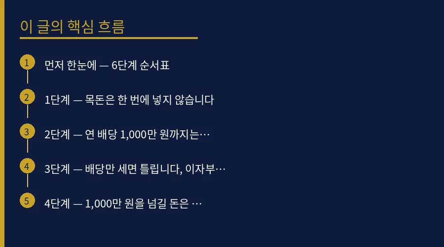 목돈으로 배당 현금흐름 만드는 순서 6단계 — 종목보다 핵심 개념 흐름도