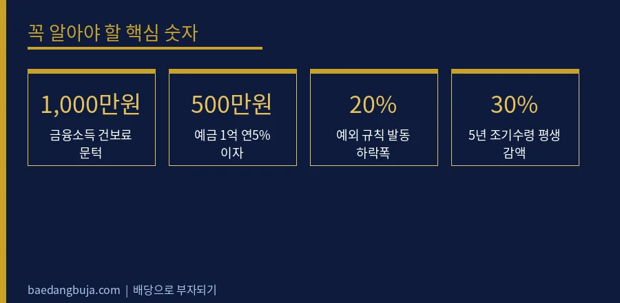 목돈으로 배당 현금흐름 만드는 순서 6단계 — 종목보다 핵심 숫자 데이터 카드
