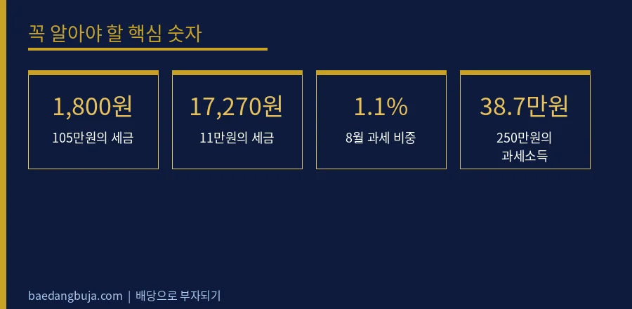 분배금은 9배 많은데 세금은 9배 적었습니다 — 8월  핵심 숫자 데이터 카드