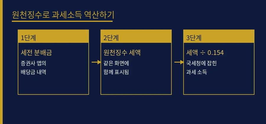분배금은 9배 많은데 세금은 9배 적었습니다 — 8월  절세 전략 다이어그램