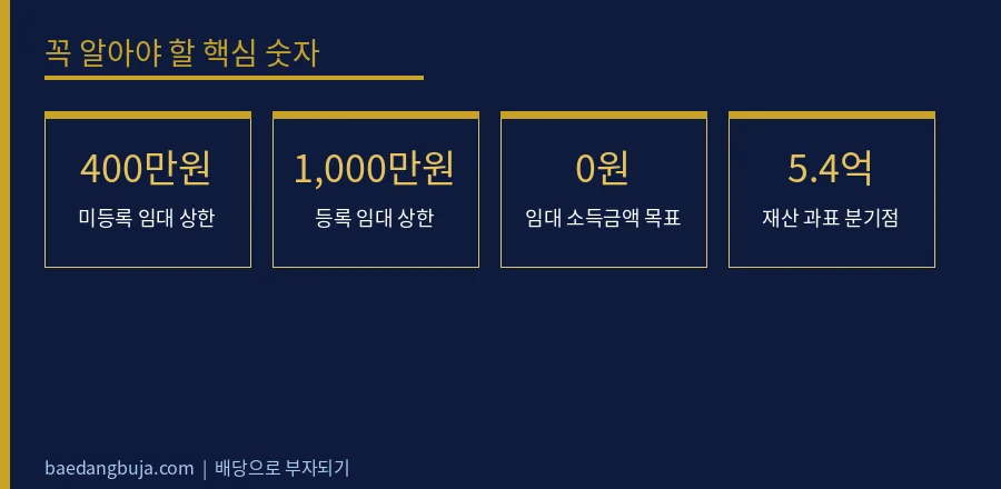 월세 받는 은퇴자의 진짜 문턱은 2,000만 원이 아닙 핵심 숫자 데이터 카드
