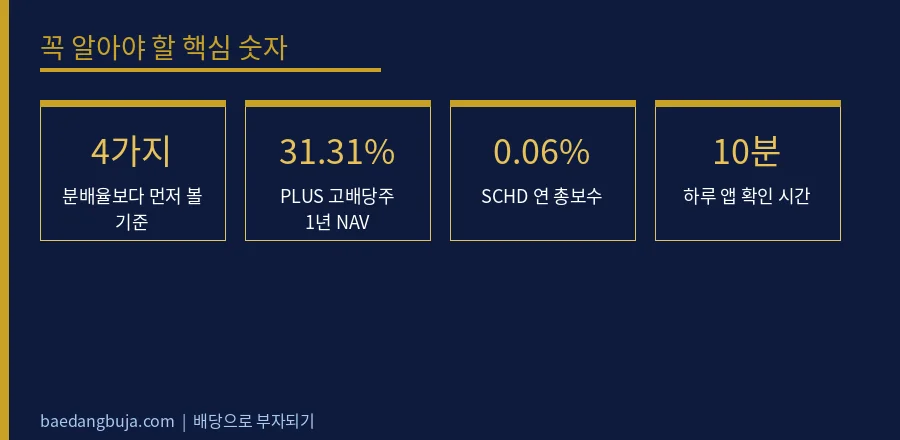 배당 ETF 고르는 법 — 15년 버틴 두 종목으로 본 핵심 숫자 데이터 카드