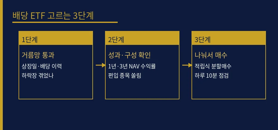 배당 ETF 고르는 3단계 다이어그램