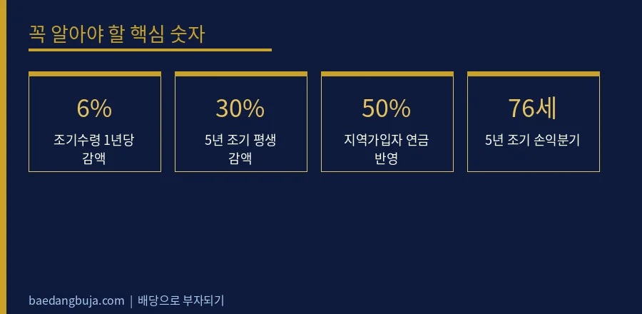 국민연금 조기수령, 건보료까지 넣고 계산하면 답이 달라 핵심 숫자 데이터 카드