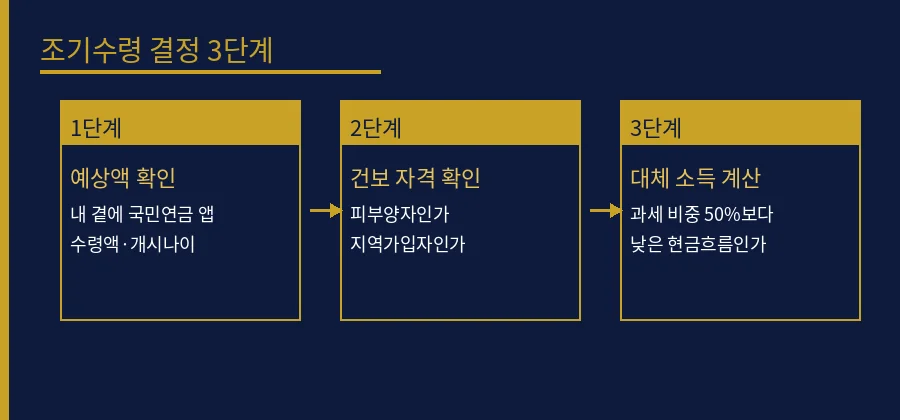 국민연금 조기수령, 건보료까지 넣고 계산하면 답이 달라 결정 3단계 다이어그램
