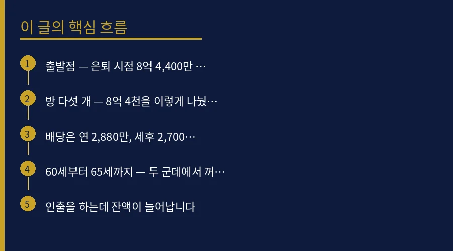 8억 4천을 방 다섯 개로 나눴더니 세후 월 298만 핵심 개념 흐름도