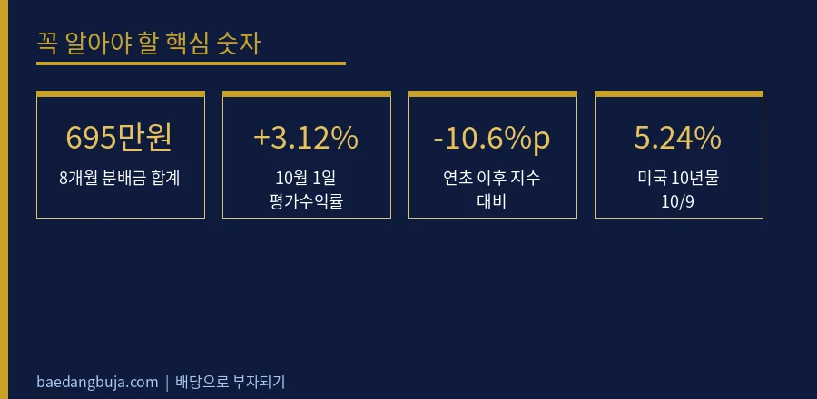 커버드콜 8개월 실측: 원금은 녹았나 (+ 미국 금리 핵심 숫자 데이터 카드