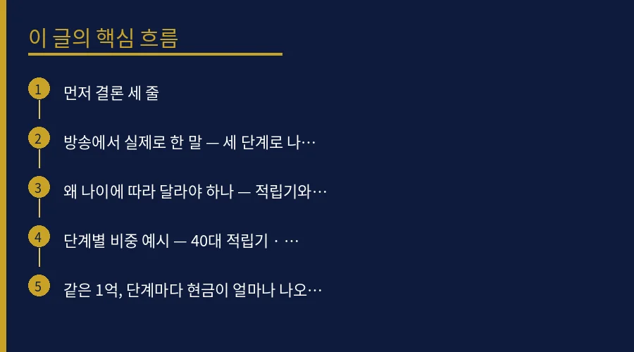 나이별 배당·커버드콜 비중 — 40대·50대·은퇴 후에 핵심 개념 흐름도
