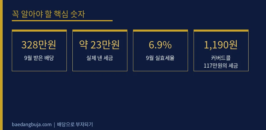배당 328만 원에 세금은 23만 원 — 9월 실계좌로 핵심 숫자 데이터 카드