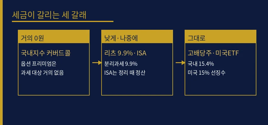 세금이 갈리는 세 갈래 — 커버드콜·리츠·ISA·고배당주 다이어그램