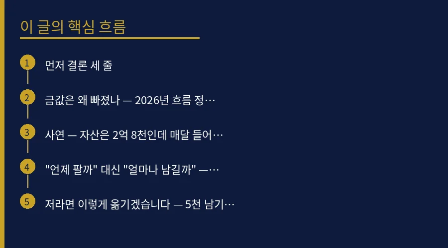 금값 한 달 7% 하락, 금 2억 5천은 지금 팔아야  핵심 개념 흐름도