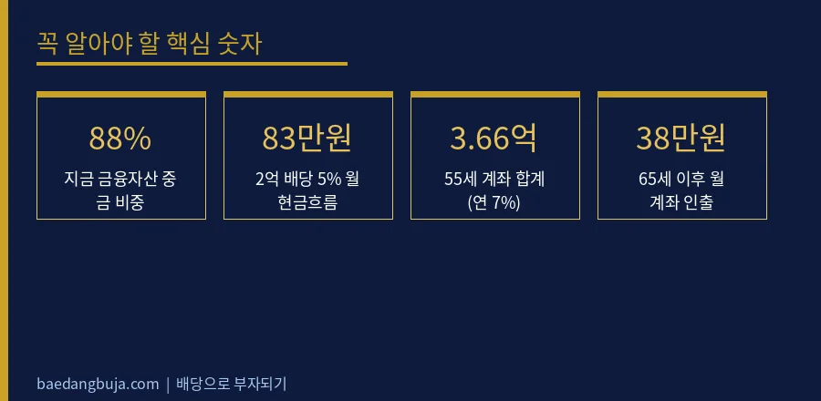 금값 한 달 7% 하락, 금 2억 5천은 지금 팔아야  핵심 숫자 데이터 카드