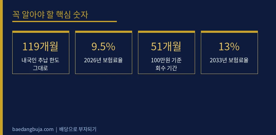 국민연금 추납, 10월 1일 법 개정 후에도 할 수 있 핵심 숫자 데이터 카드