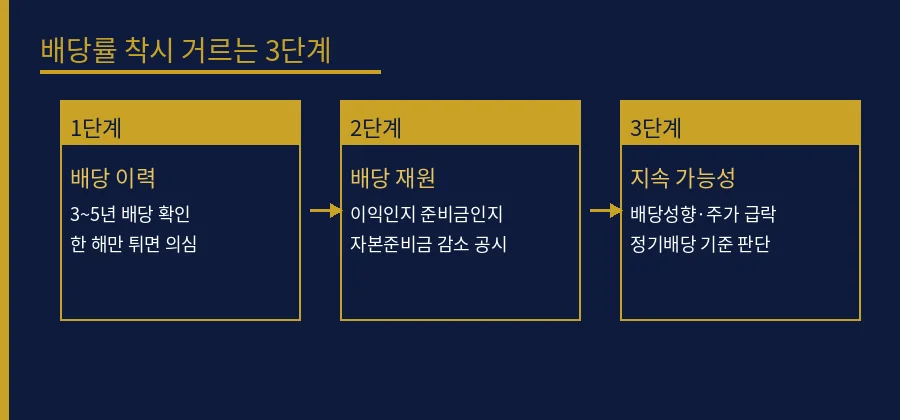 특별배당·감액배당의 배당률 착시, 그리고 2026년 감 배당률 착시 거르는 3단계